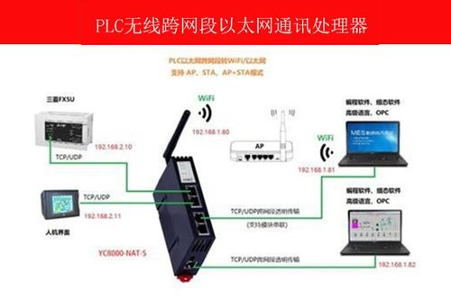 PLC無線跨網(wǎng)段通信 地址轉(zhuǎn)換通訊處理器的關(guān)鍵作用與網(wǎng)絡(luò)通信實踐