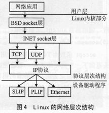 基于uClinux與S3C4510B的嵌入式網(wǎng)絡(luò)通信系統(tǒng)設(shè)計